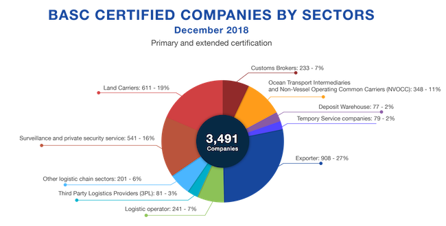 BASC Certified Companies by Sectors